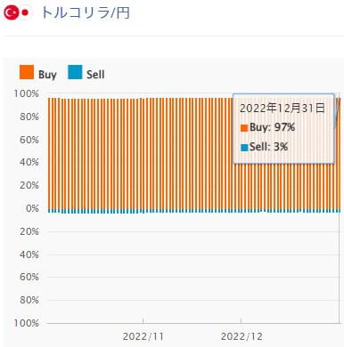 外為どっとコムのトルコリラポジションのポジション比率(1月)