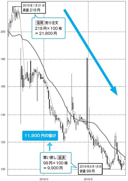 曙ブレーキ工業(7238) ➡ 日足チャート、移動平均線は5、25 日線 出所:SBI証券より作成