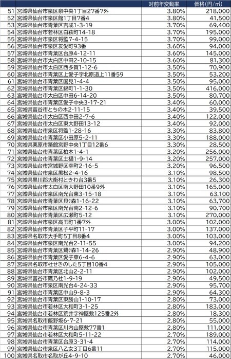 出所：国土交通省2021年公示地価（1月1日時点）より