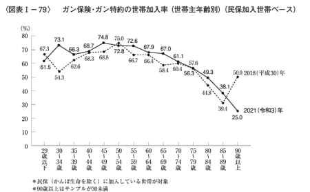 出典：（公財）生命保険文化センター「2021年（令和3）年度生命保険に関する全国実態調査」※3