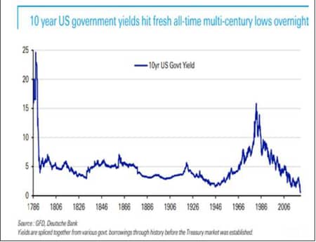 ［図表2］米国長期金利の歴史的推移