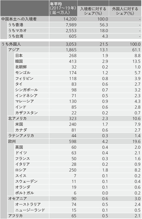 出典:CEIC(出所は中国文化観光部)のデータを元に筆者作成