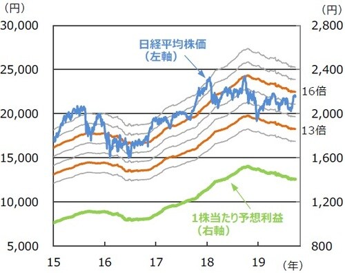 （注）データは2015年1月5日～2019年9月27日。株価収益率（PER）の倍数（12倍～18倍）に1株当たり予想利益をかけて日経平均株価の水準を 試算。1株当たり予想利益は12カ月先予想（Bloomberg集計）。 （出所）Bloombergのデータを基に三井住友DSアセットマネジメント作成