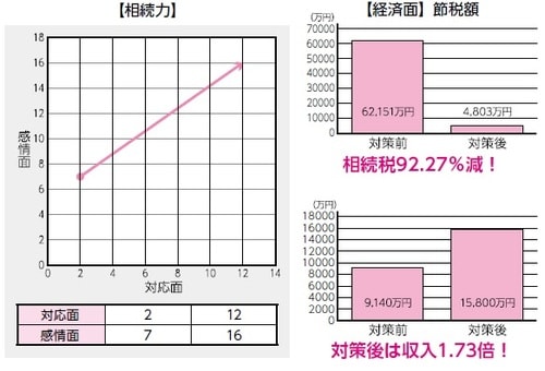 ［図表3］相続力