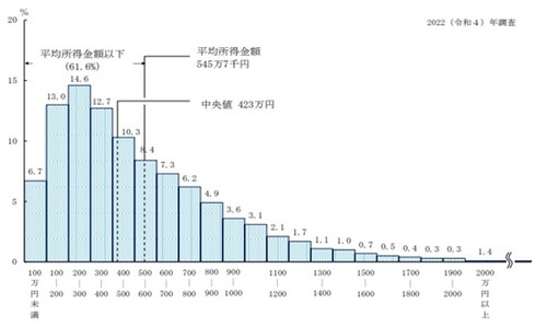 2022（令和4）年「国民生活基礎調査の概況Ⅱ各種世帯の所得等の状況」より引用https://www.mhlw.go.jp/toukei/saikin/hw/k-tyosa/k-tyosa22/dl/03.pdf