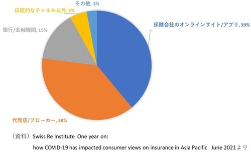 ［図表5］過去6ヵ月間の保険加入チャネル