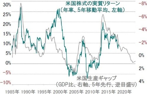 ※対GDP比で生産ギャップの1パーセント・ポイント上昇＝今後5年間の米国株式の実質リターン（年率）を3パーセント・ポイント引下げ 出所：ピクテ・アセット・マネジメント