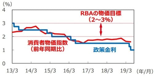 （注）消費者物価指数は2013年1-3月期～2019年4-6月期。 消費者物価指数は異常値をつけた項目を除外したトリム平均値。 政策金利は2013年3月31日～2019年9月3日。 （出所）Bloomberg L.P.、オーストラリア統計局のデータを基に 三井住友DSアセットマネジメント作成