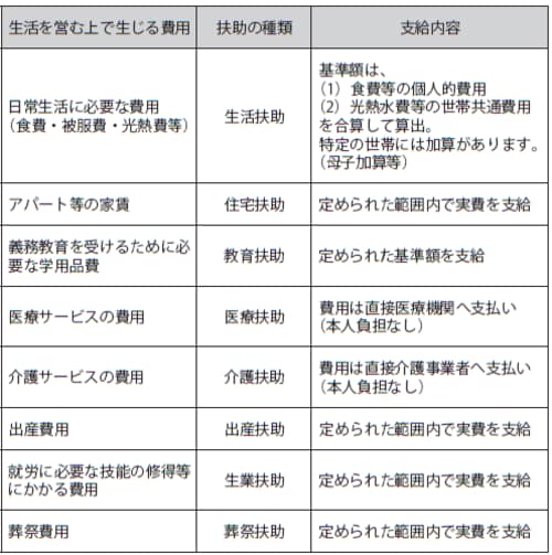厚生労働省ホームページ「保護の種類と内容」より作成