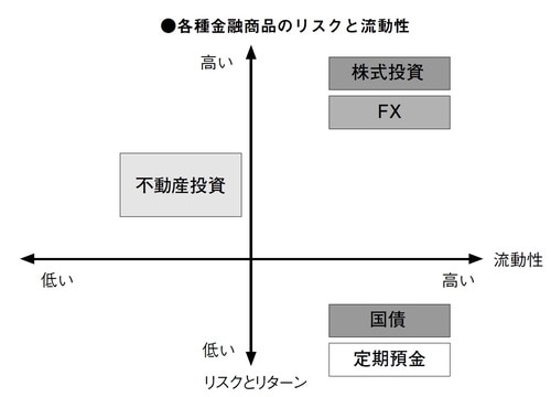 ［図表］各種金融商品のリスクと流動性