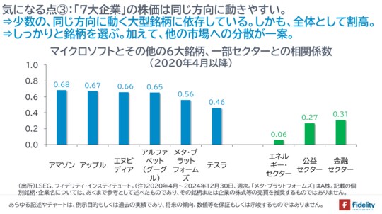 ［図表7］マイクロソフトとその他の6大銘柄、一部セクターとの相関係数（2020年4月以降）