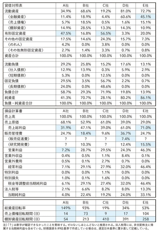出典：『会計クイズで学ぶ財務分析＆ファイナンス決算書の読み方を「資本コスト時代」にアップデートする』（日経BP）より抜粋