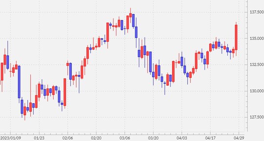 出所：マネックストレーダーFX