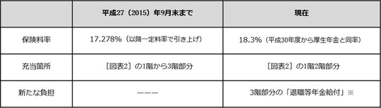 出所：厚生労働省「年金制度の仕組み」と国家公務員共済組合連合会のサイトを参考に筆者が作成