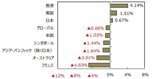 （出所）FactSetのデータを基に三井住友DSアセットマネジメント作成
