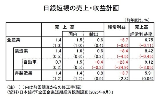 注：（）内は前回調査からの修正率（幅） 出所：日本銀行「全国企業短期経済観測調査（2025年6月）」