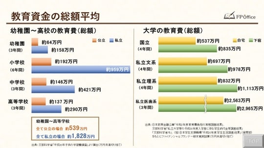 出典：文部科学省「平成30年子供の学習費調査より」