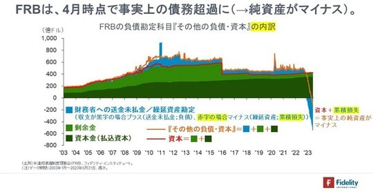 ［図表3］FRBの負債勘定科目『その他の負債・資本』の内訳