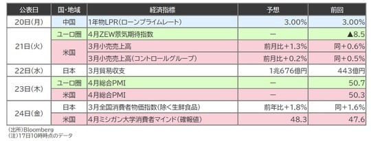 出所：Bloomberg （注）17日10時時点のデータ