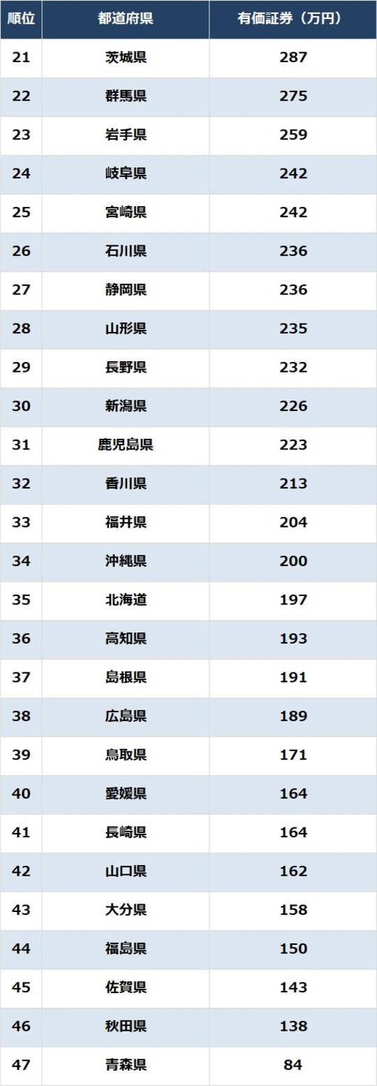 出所：総務省『家計調査報告（貯蓄・負債編）2024年（令和6年）平均結果－（二人以上の世帯）』より作成