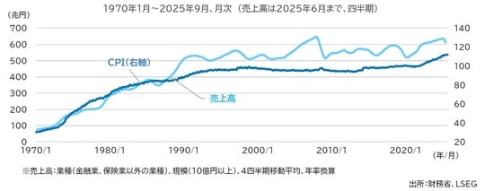 出所：財務省、LSEG