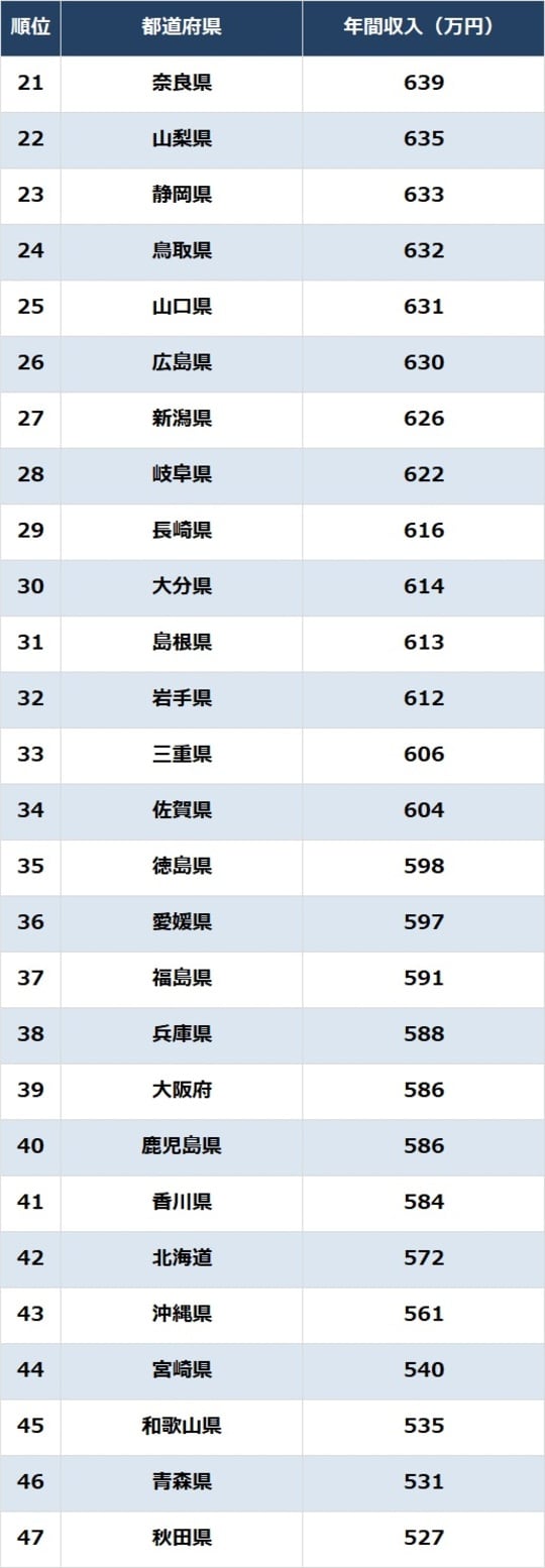 出所：総務省『家計調査報告（貯蓄・負債編）2024年（令和6年）平均結果－（二人以上の世帯）』より作成