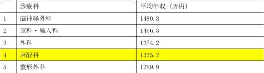 出所：独立行政法人労働政策研究・研修機構「勤務医の就労実態と意識に関する調査（2012年）」をもとに筆者作成