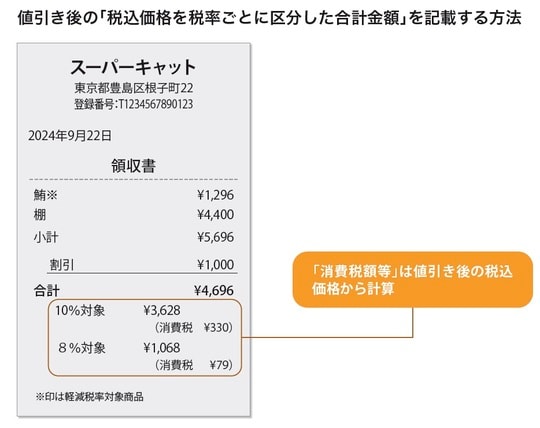 ［図表4］値引き後の「税込価格を税率ごとに区分した合計金額」を記載する方法