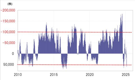 出所：リフィニティブ社データよりマネックス証券が作成