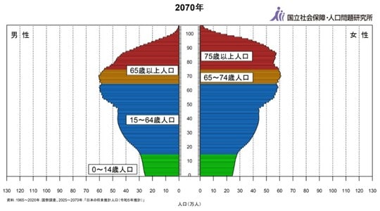 出所:国立社会保障・人口問題研究所HP「日本の将来推計人口(令和5年推計)」
