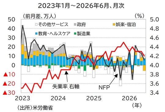 出所：米労働省