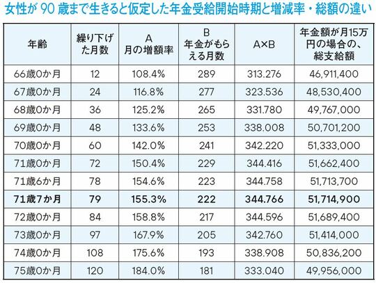 ［図表3］女性が90歳まで生きると仮定した年金受給開始時期と増減率・総額の違い 出所：『元国税専門官がこっそり教える あなたの隣の億万長者』より抜粋