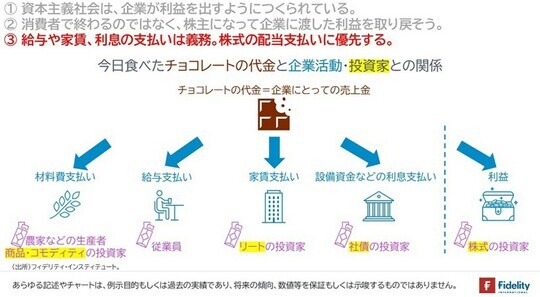 ［図表6］今日食べたチョコレートの代金と企業活動・投資家との関係