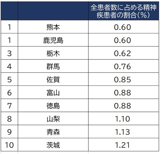 出所：厚生労働省「患者調査」（平成29年）より作成