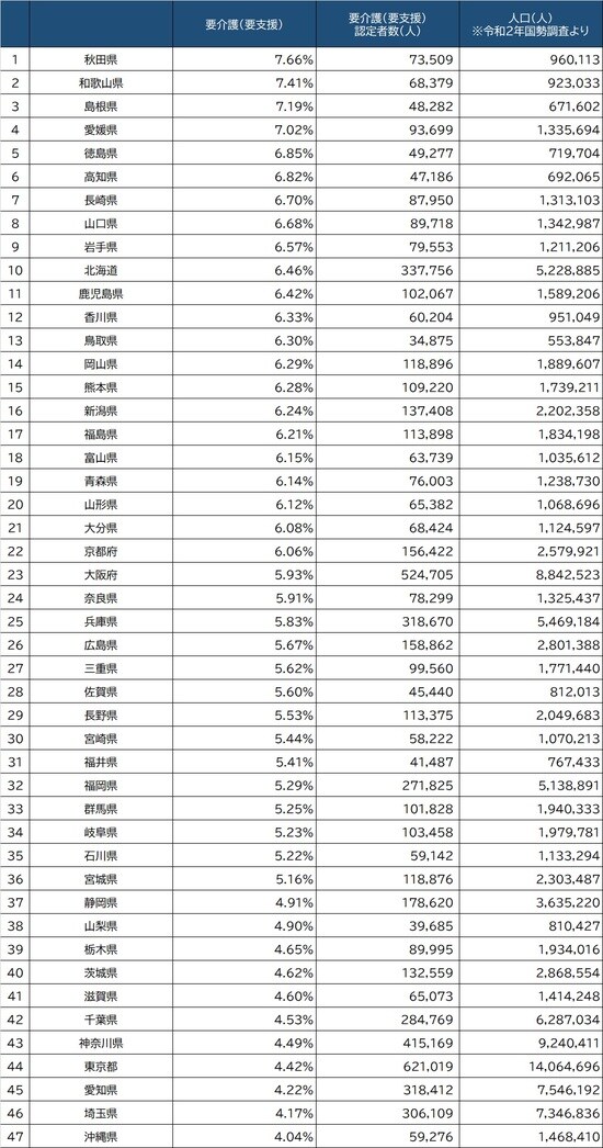 出所：厚生労働省『令和元年度介護保険事業状況報告』より作成