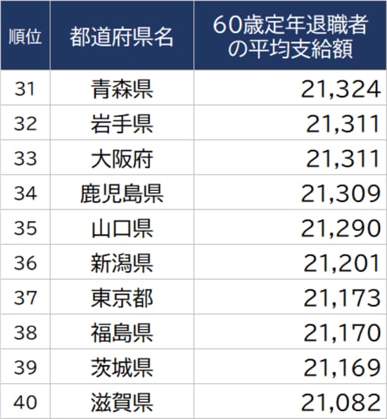 出所：総務省『令和3年地方公務員給与実態調査』より ※単位：千円 ※数値は一般行政職のもの