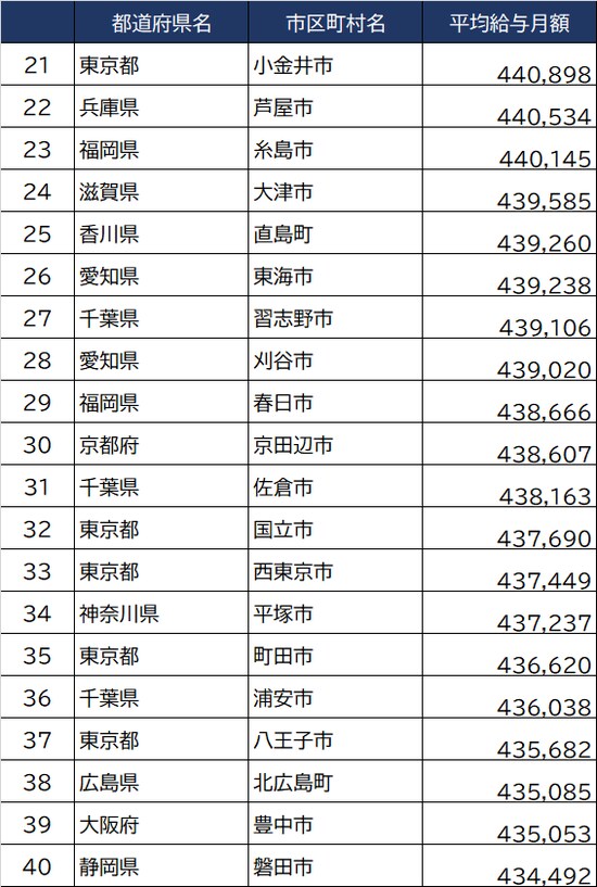 出所：総務省『令和3年地方公務員給与実態調査』より ※単位：円 ※数値は一般行政職のもの