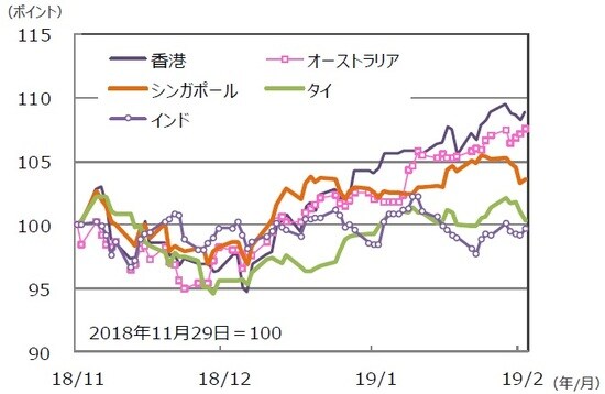 （注）データは2018年11月29日～2019年3月1日。グラフの各国・地域別の株価指数は表と同じ。 （出所）Bloomberg L.P.のデータを基に三井住友アセットマネジメント作成