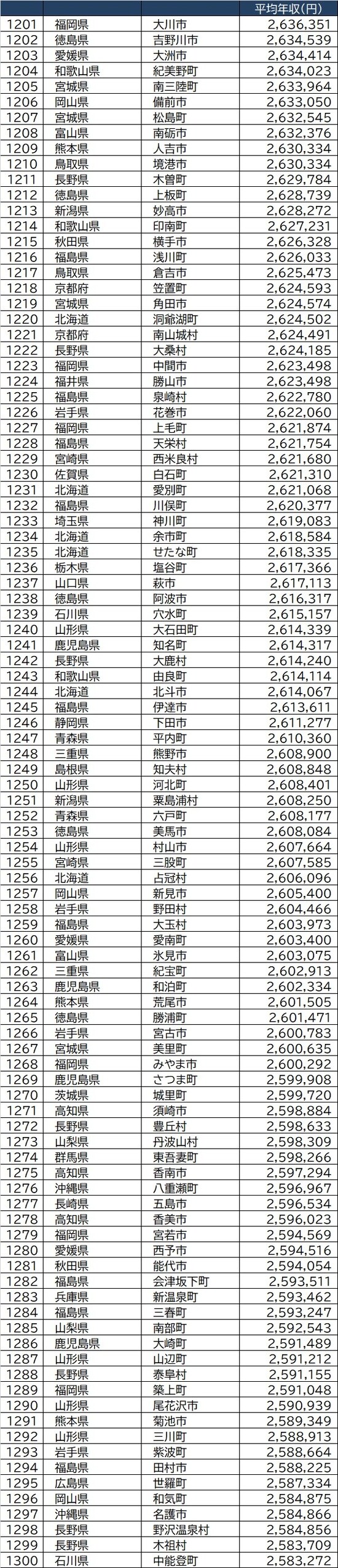 出所：総務省『令和2年度課税標準額段階別所得割額等に関する調』より作成