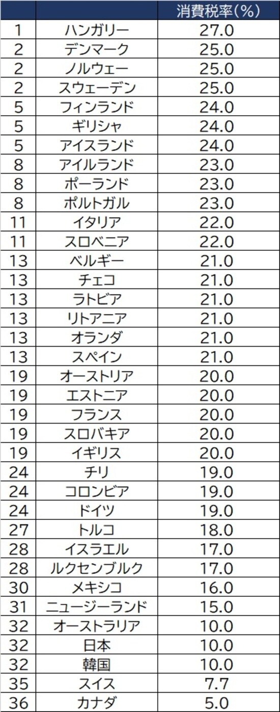 出所：OECD ※2020年12月時点 ※特定物品、特定地域での特別税率は除く ※免税、軽減措置は含まれない