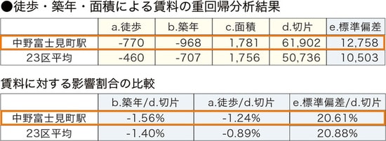 ［図表4～6共通］ ※リズムマンションDBより作成（データは2015年12月末日現在のデータです。） ※賃料単価は平均値であり、平米数を乗算した価格が必ずしも相場と一致するものではありません。 ※重回帰分析は築10～30年、16㎡以上30㎡未満の物件から算出しています。