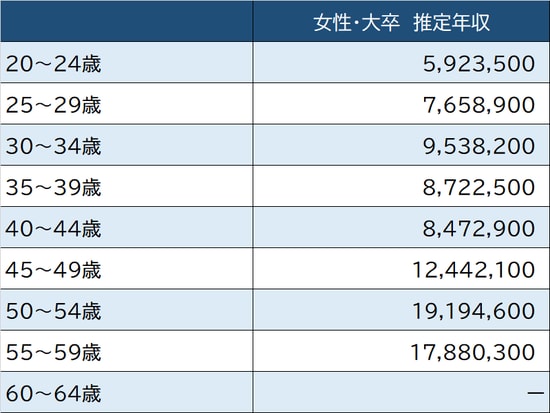 出所：厚生労働省『令和2年賃金構造基本統計調査』より「放送業」から算出
