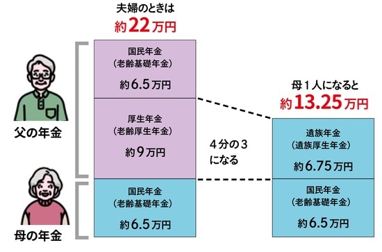 出所:『知っトク介護 弱った親と自分を守るお金とおトクなサービス超入門 第2版』(KADOKAWA)より抜粋