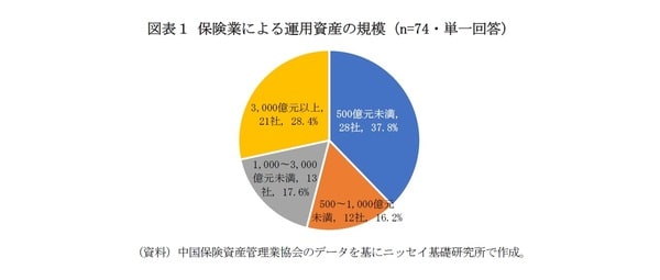 ［図表1］保険業による運用資産の規模（n=74・単一回答）
