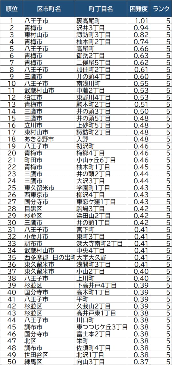 出所：東京都都市整備局「地震に関する地域危険度測定調査（第8回）」より作成