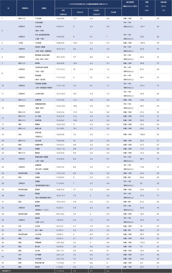 ※1：1年間（平日）の遅延証明書発行日数を1ヵ月（平日20日）当たりの平均に換算した日数。ただし、JR東日本については、平成31年2月以降、発行時間帯の区分が変更されたため、平成30年4月から平成31年1月までの1ヵ月（平日）の発行日数を1ヵ月（平日20日）当たりの平均に換算している。対前年比も同様に10ヵ月間で比較。 ※2：各路線の列車本数は、最混雑区間1時間当たりの列車本数（平成29年度「数字で見る鉄道2018」より）