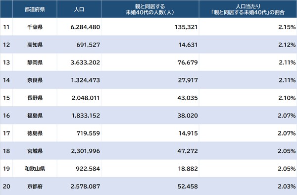 出所：総務省統計局『令和2年国勢調査』より作成
