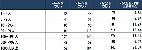  出所：厚生労働省『令和2年労働力調査』より作成