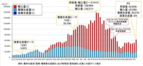 出典：ウナギをめぐる状況と対策について（2023年2月水産庁）