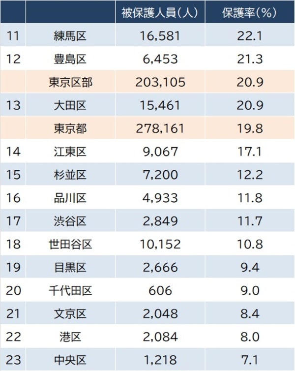 出所：東京都『令和4年度 福祉統計年報編』